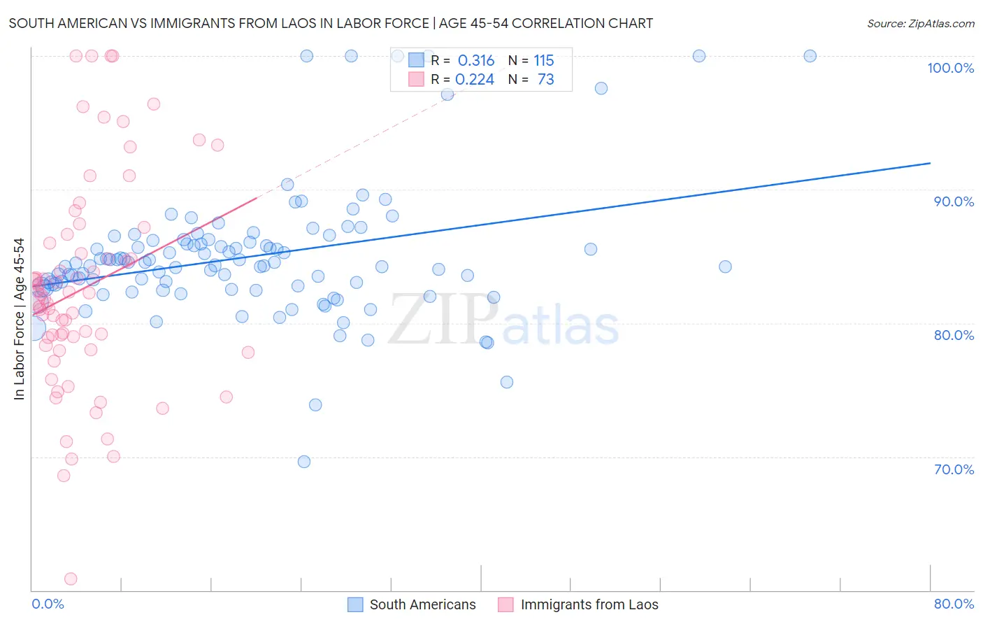 South American vs Immigrants from Laos In Labor Force | Age 45-54