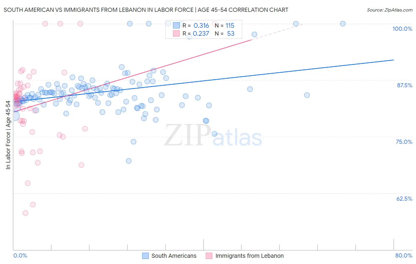 South American vs Immigrants from Lebanon In Labor Force | Age 45-54