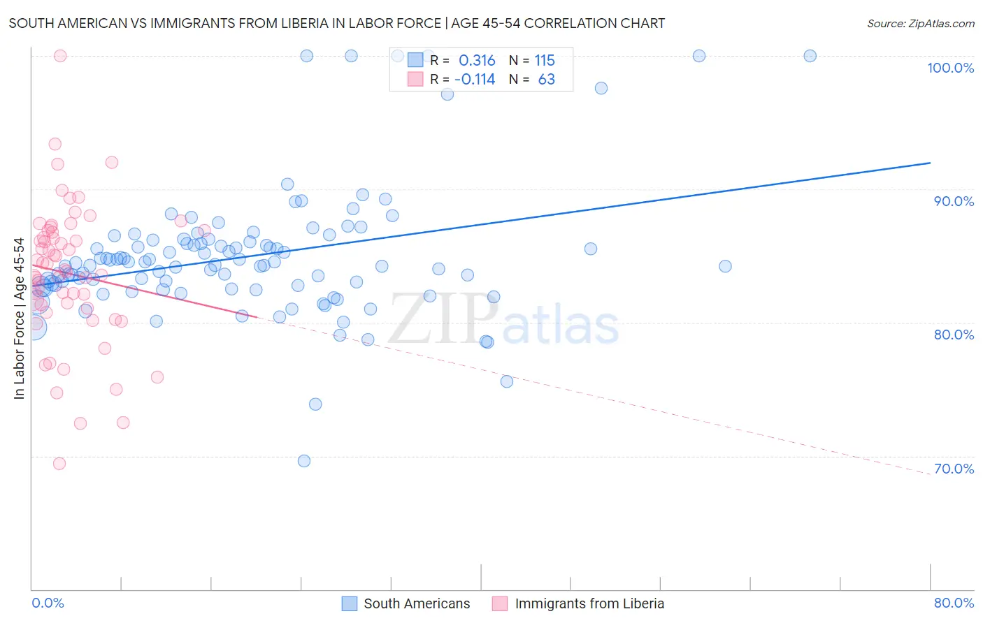 South American vs Immigrants from Liberia In Labor Force | Age 45-54