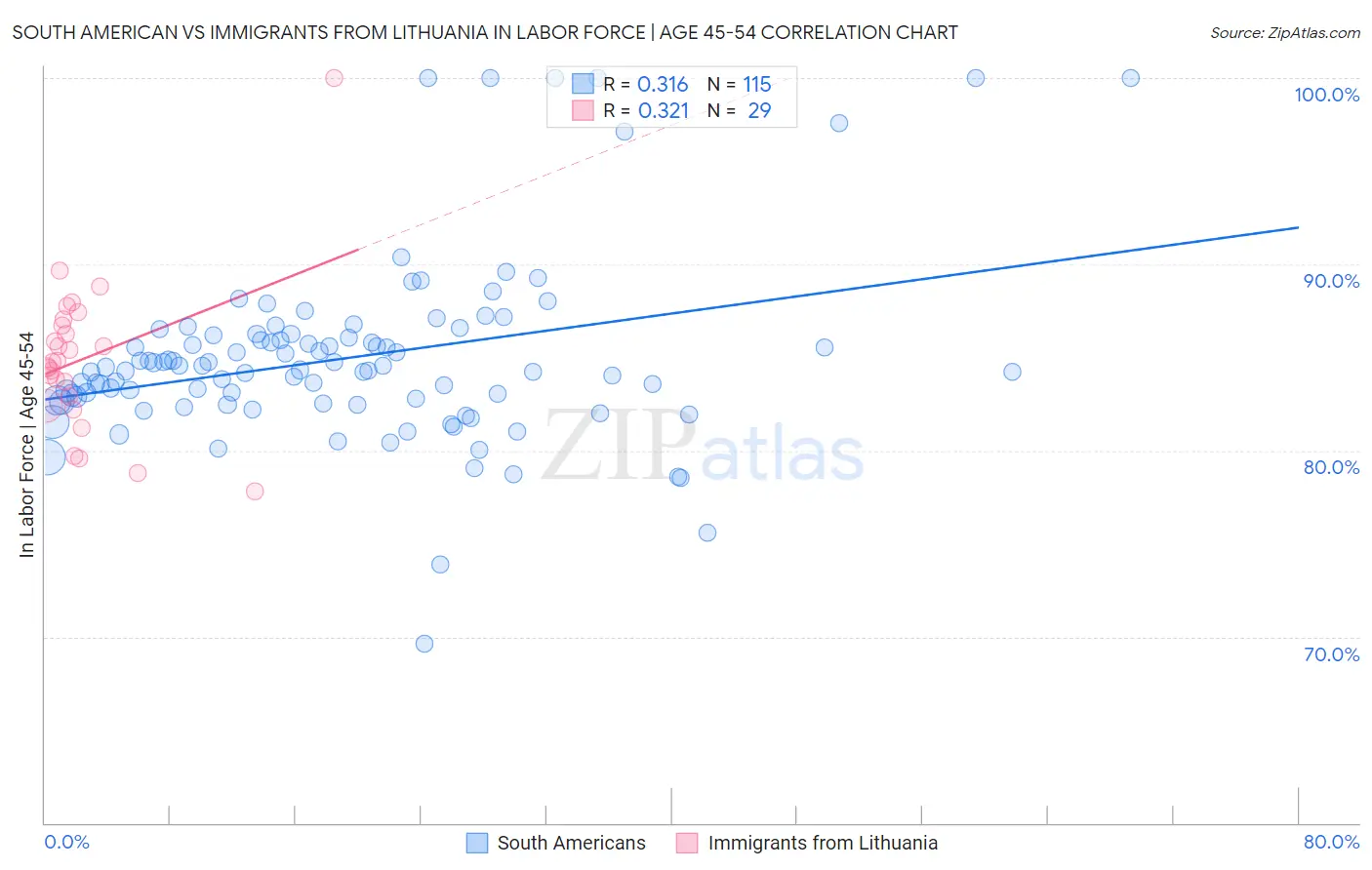 South American vs Immigrants from Lithuania In Labor Force | Age 45-54