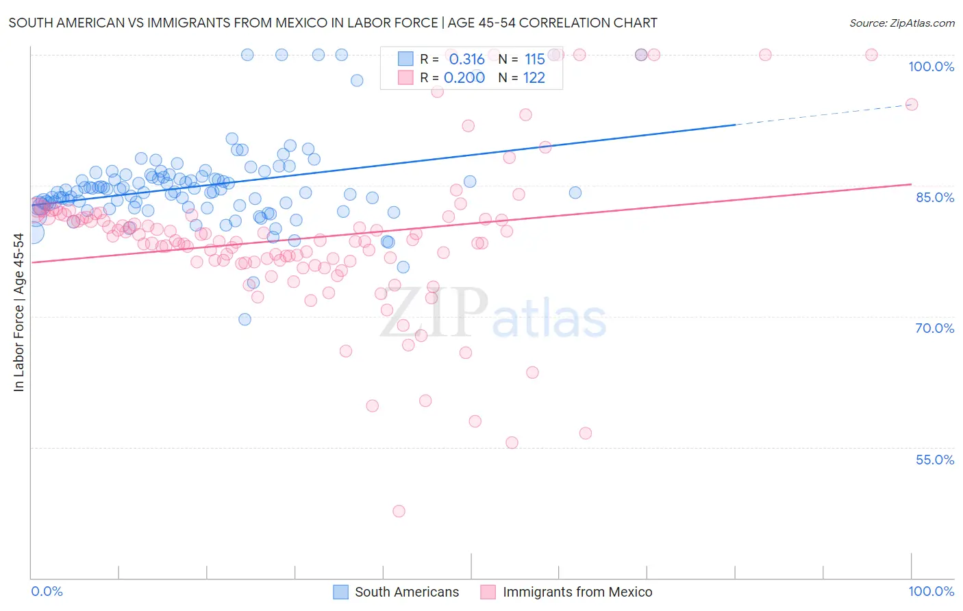 South American vs Immigrants from Mexico In Labor Force | Age 45-54