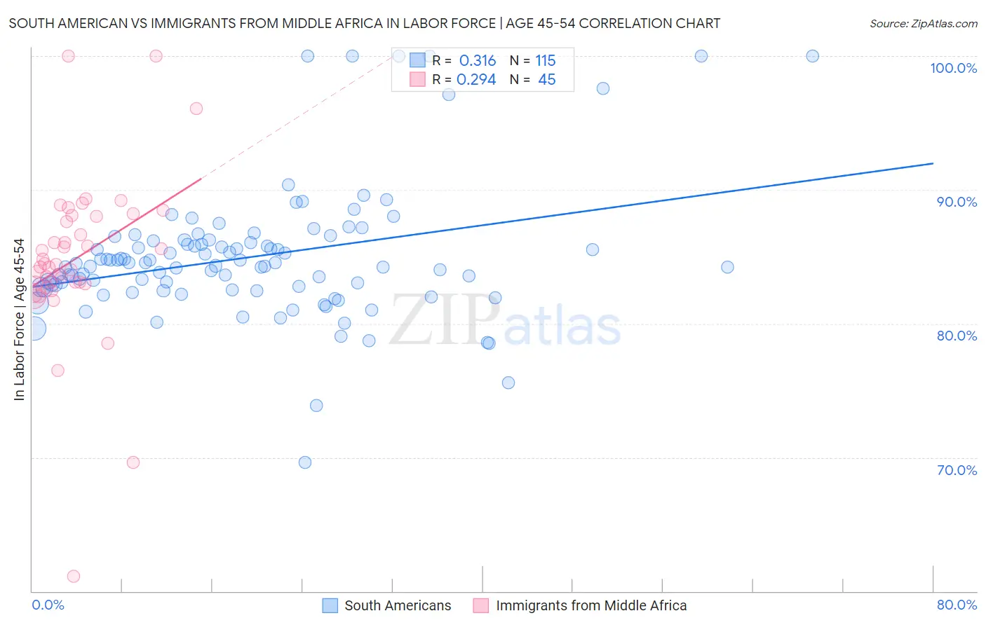South American vs Immigrants from Middle Africa In Labor Force | Age 45-54