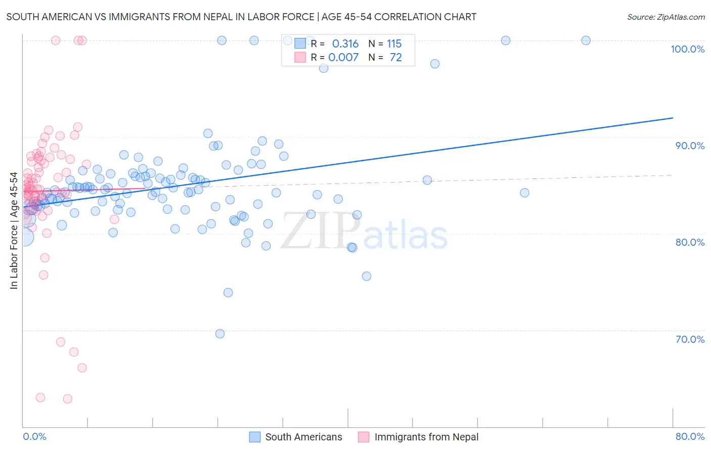 South American vs Immigrants from Nepal In Labor Force | Age 45-54