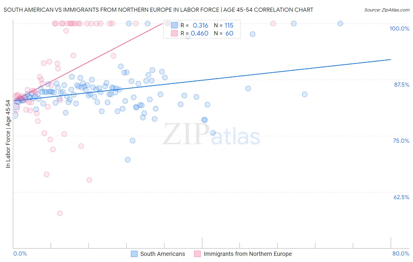 South American vs Immigrants from Northern Europe In Labor Force | Age 45-54