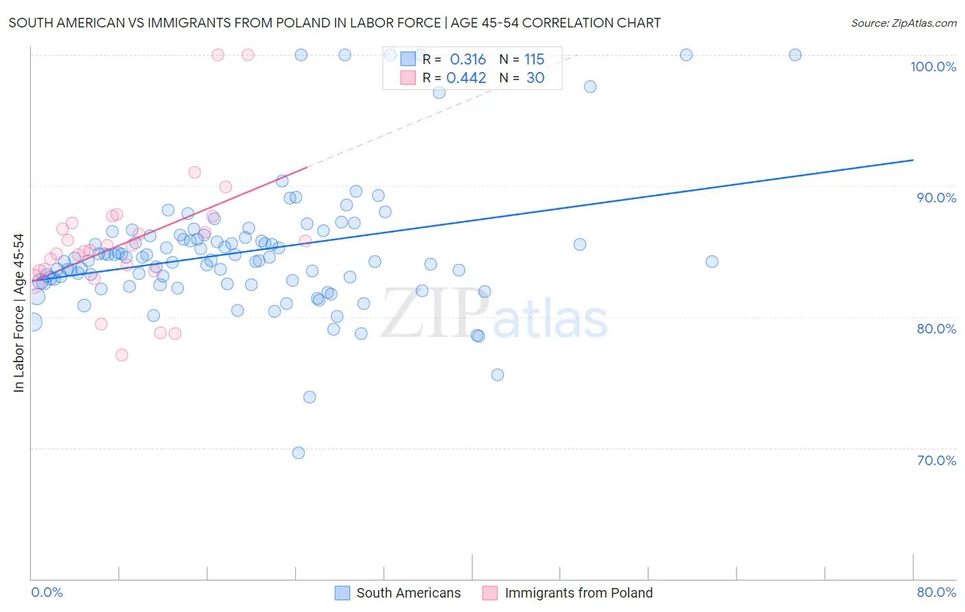 South American vs Immigrants from Poland In Labor Force | Age 45-54