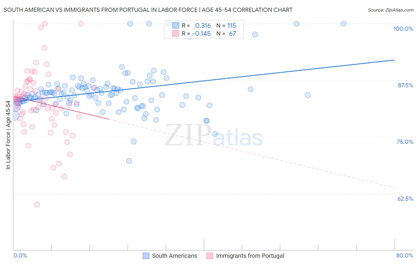 South American vs Immigrants from Portugal In Labor Force | Age 45-54