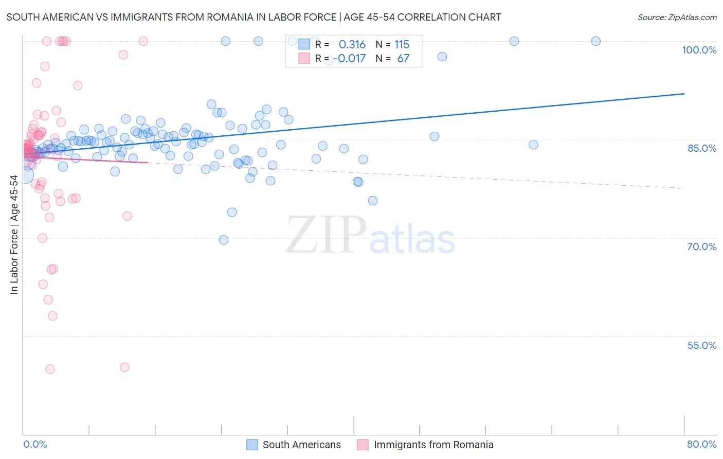 South American vs Immigrants from Romania In Labor Force | Age 45-54