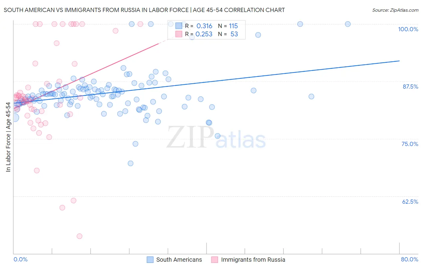 South American vs Immigrants from Russia In Labor Force | Age 45-54