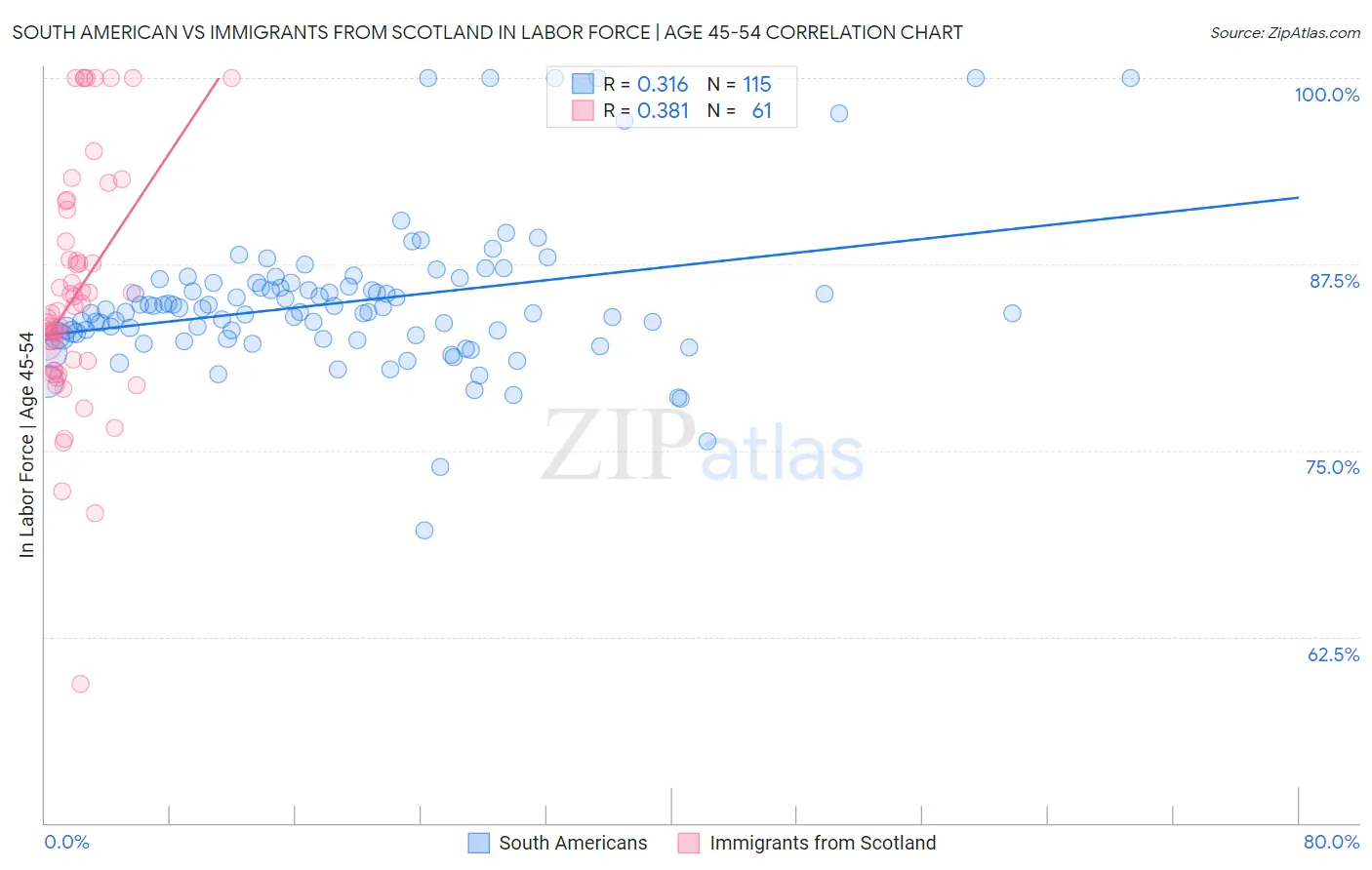 South American vs Immigrants from Scotland In Labor Force | Age 45-54