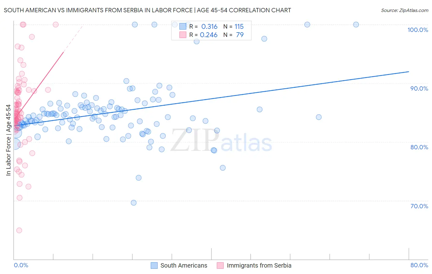 South American vs Immigrants from Serbia In Labor Force | Age 45-54
