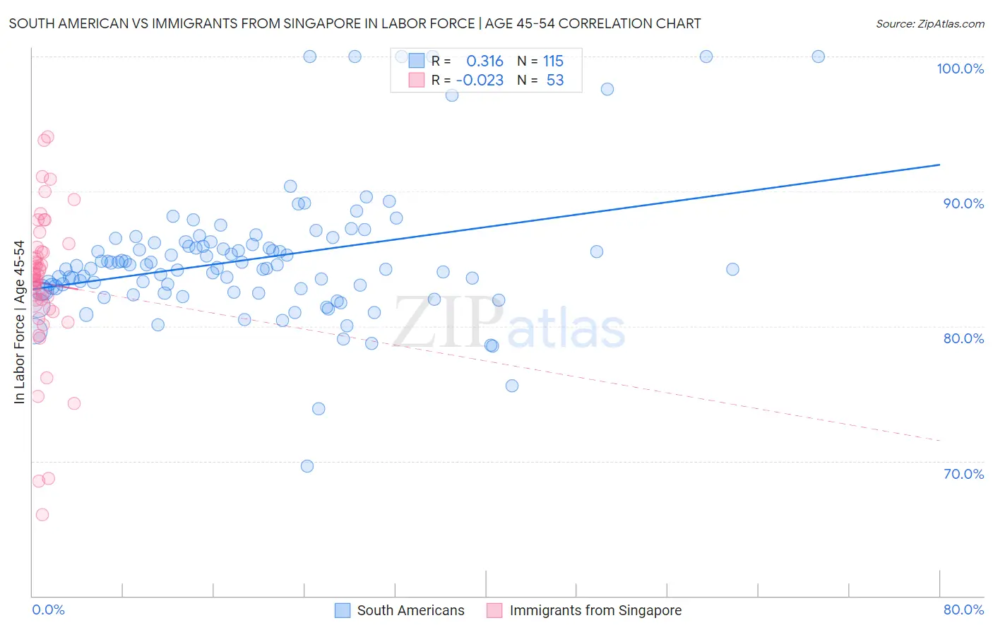 South American vs Immigrants from Singapore In Labor Force | Age 45-54