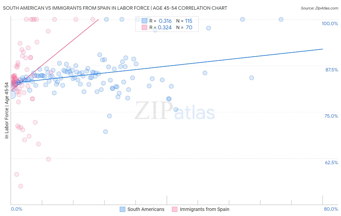 South American vs Immigrants from Spain In Labor Force | Age 45-54