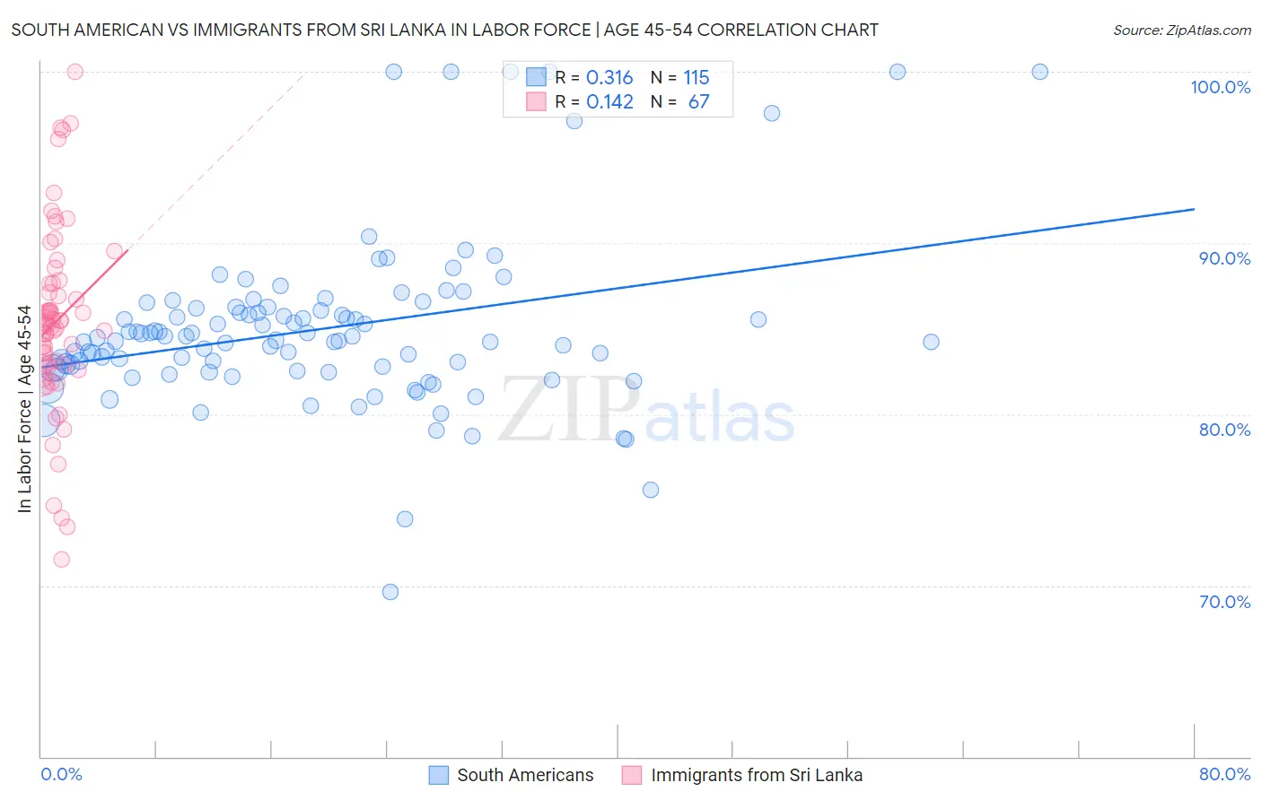 South American vs Immigrants from Sri Lanka In Labor Force | Age 45-54
