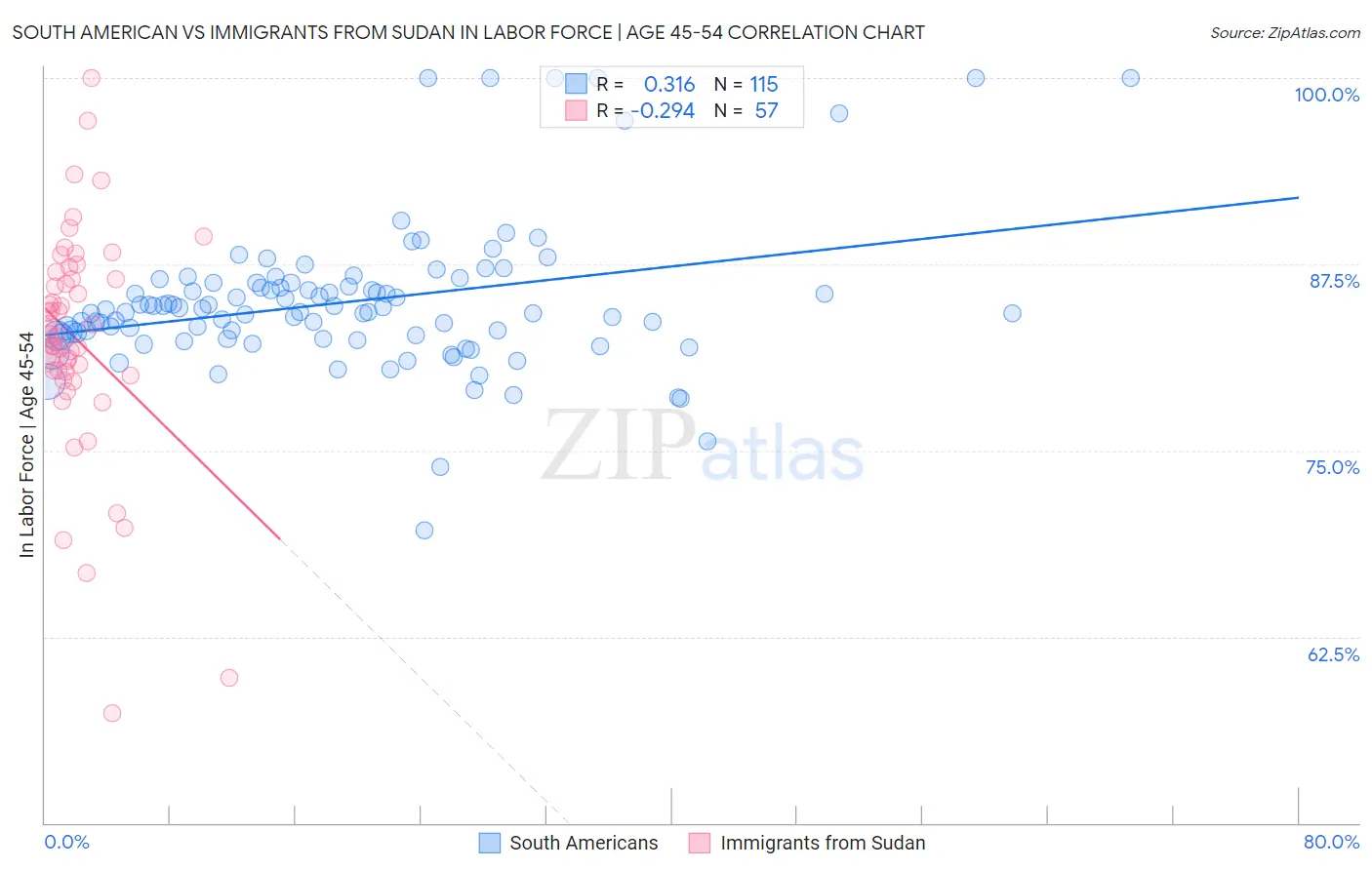 South American vs Immigrants from Sudan In Labor Force | Age 45-54