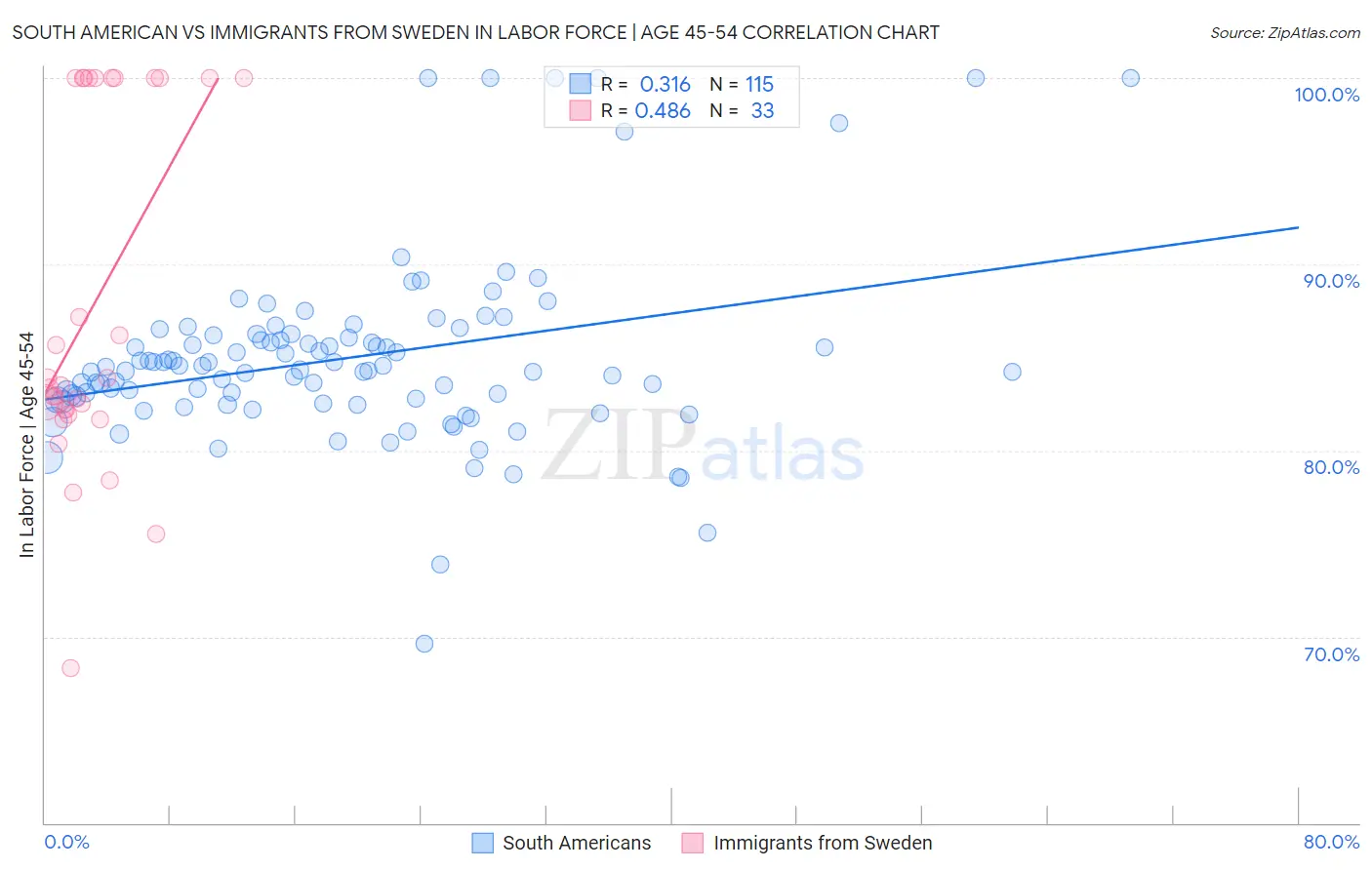 South American vs Immigrants from Sweden In Labor Force | Age 45-54