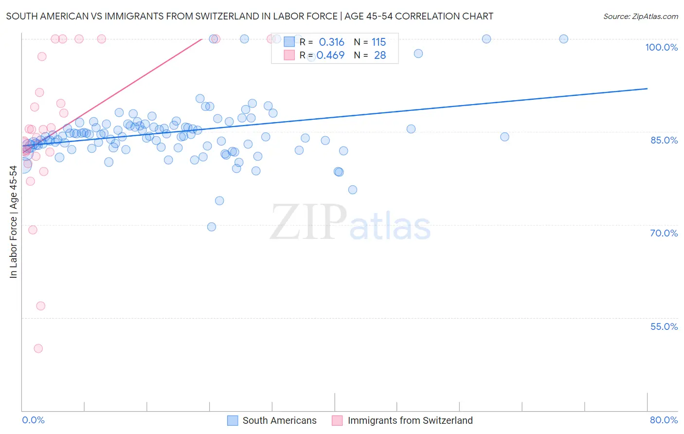 South American vs Immigrants from Switzerland In Labor Force | Age 45-54