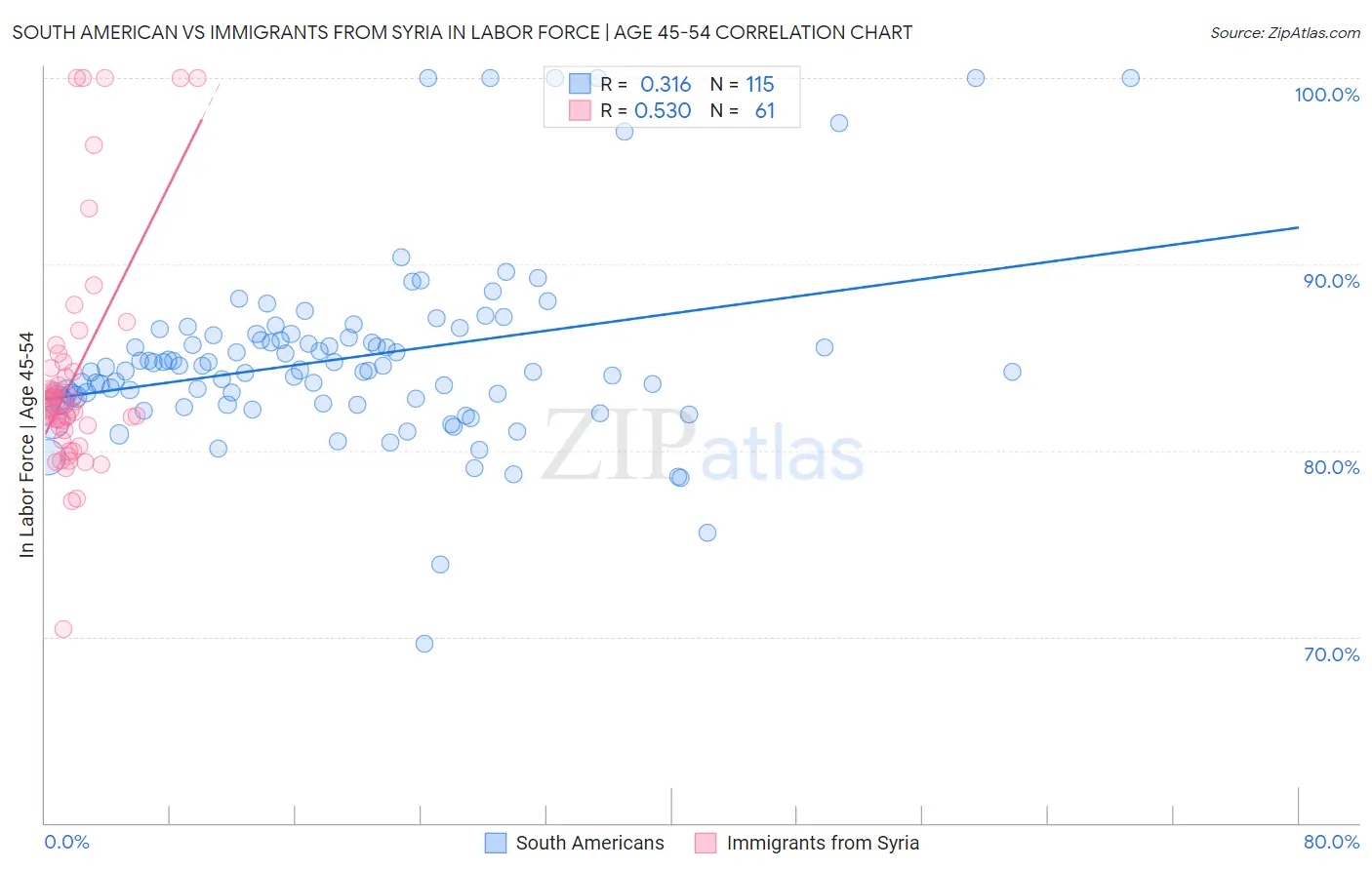 South American vs Immigrants from Syria In Labor Force | Age 45-54