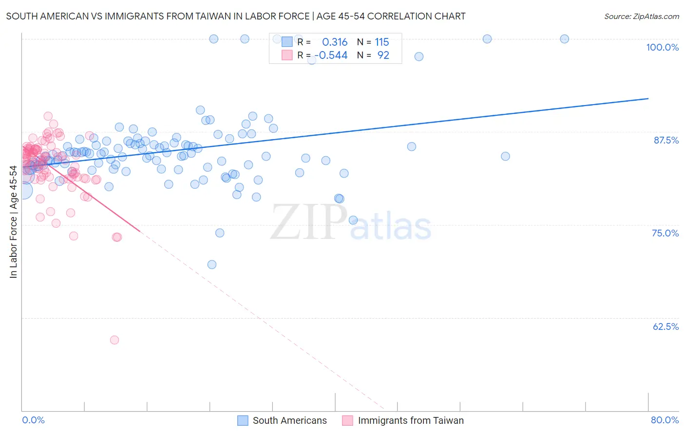 South American vs Immigrants from Taiwan In Labor Force | Age 45-54