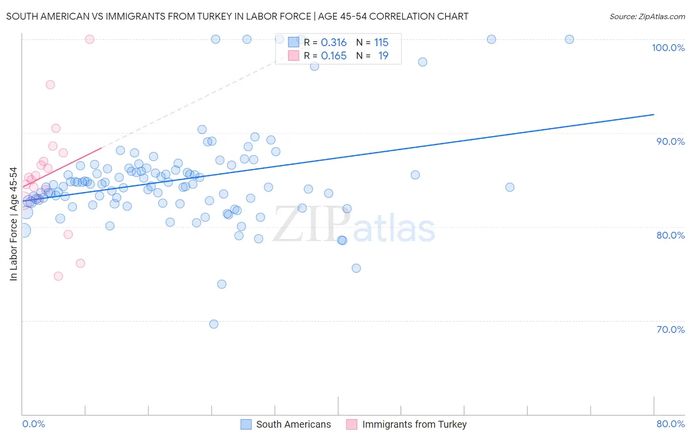 South American vs Immigrants from Turkey In Labor Force | Age 45-54