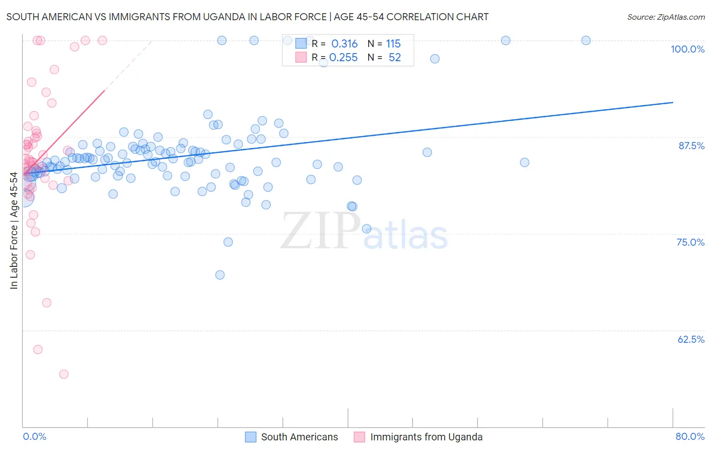 South American vs Immigrants from Uganda In Labor Force | Age 45-54