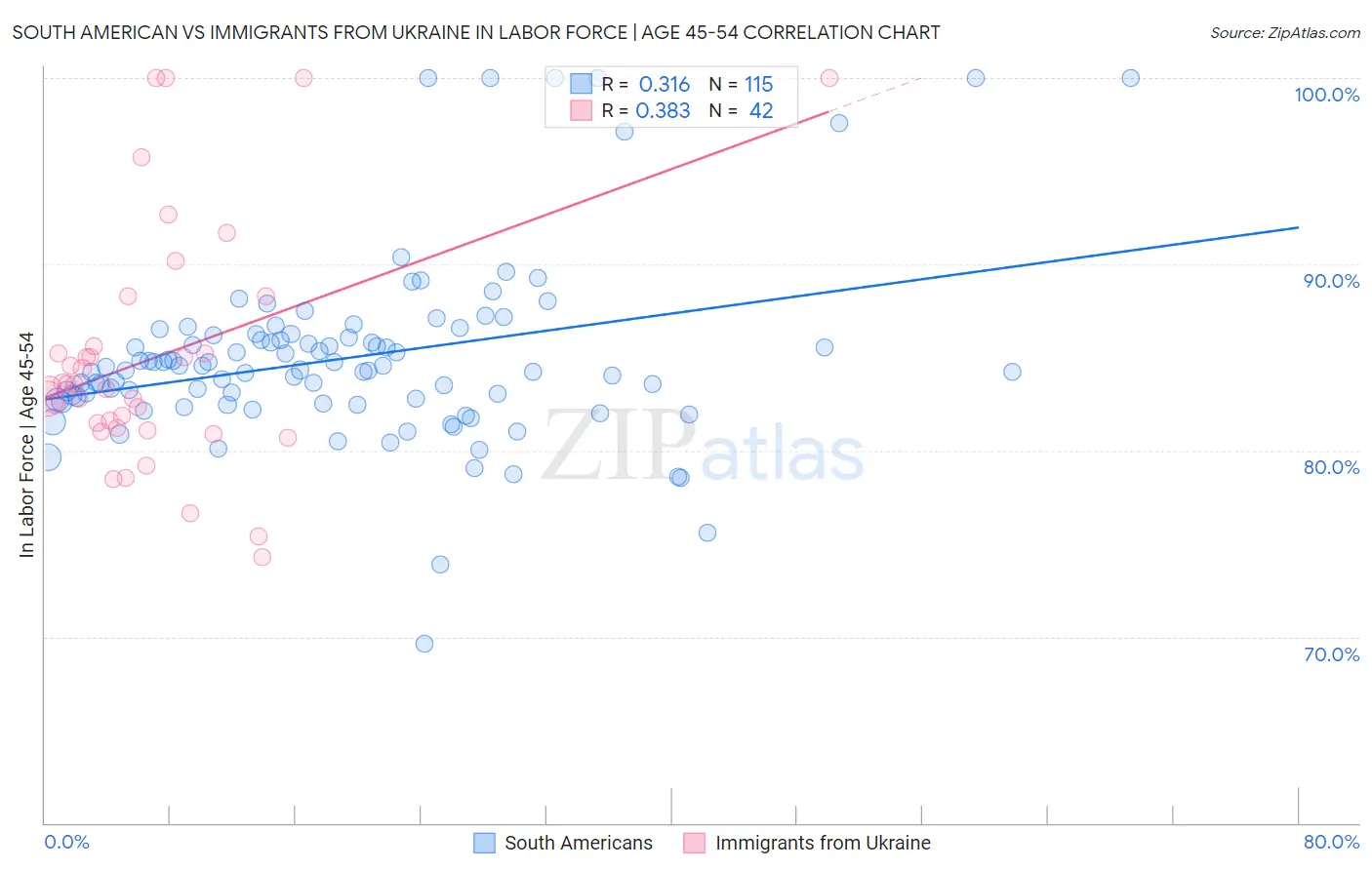 South American vs Immigrants from Ukraine In Labor Force | Age 45-54