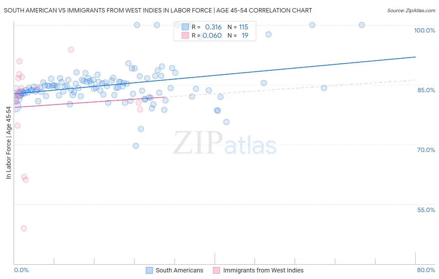 South American vs Immigrants from West Indies In Labor Force | Age 45-54