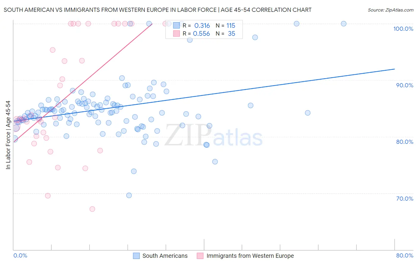 South American vs Immigrants from Western Europe In Labor Force | Age 45-54