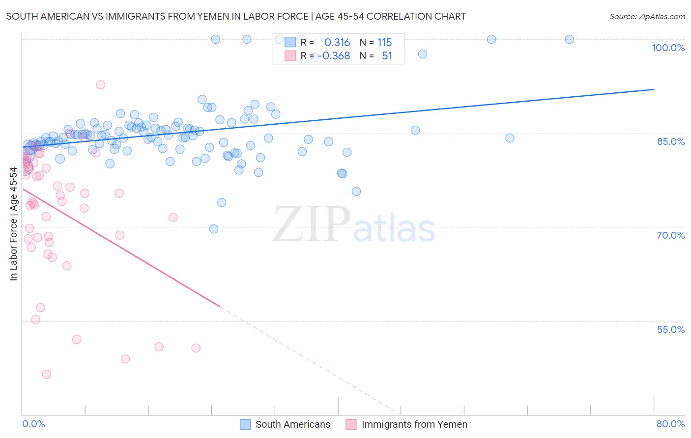 South American vs Immigrants from Yemen In Labor Force | Age 45-54