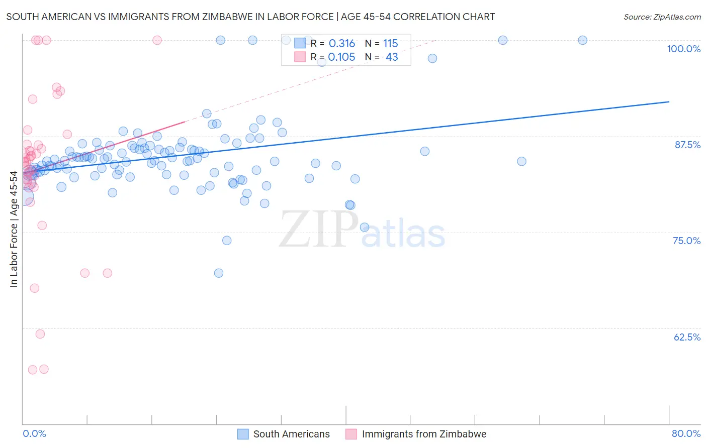 South American vs Immigrants from Zimbabwe In Labor Force | Age 45-54