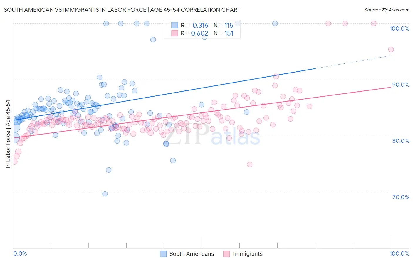 South American vs Immigrants In Labor Force | Age 45-54