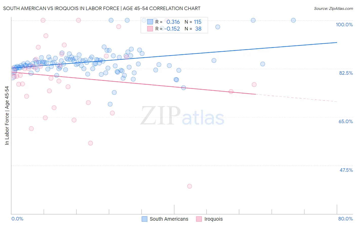 South American vs Iroquois In Labor Force | Age 45-54