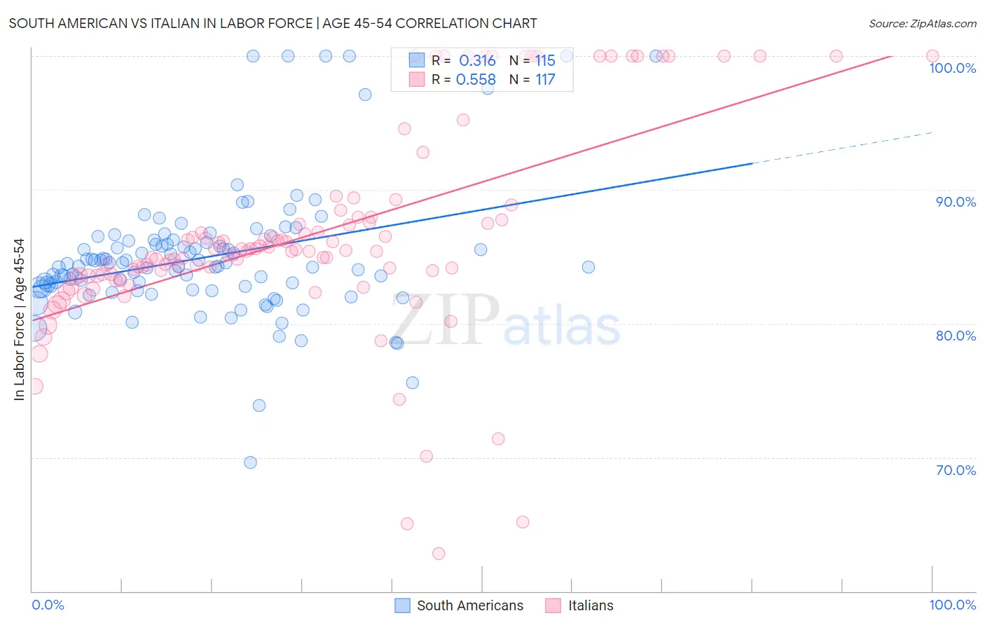 South American vs Italian In Labor Force | Age 45-54