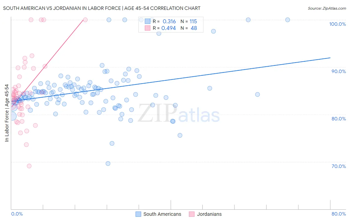 South American vs Jordanian In Labor Force | Age 45-54