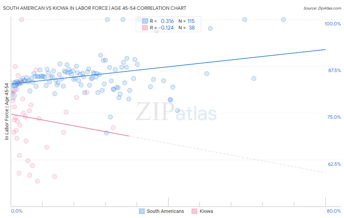 South American vs Kiowa In Labor Force | Age 45-54