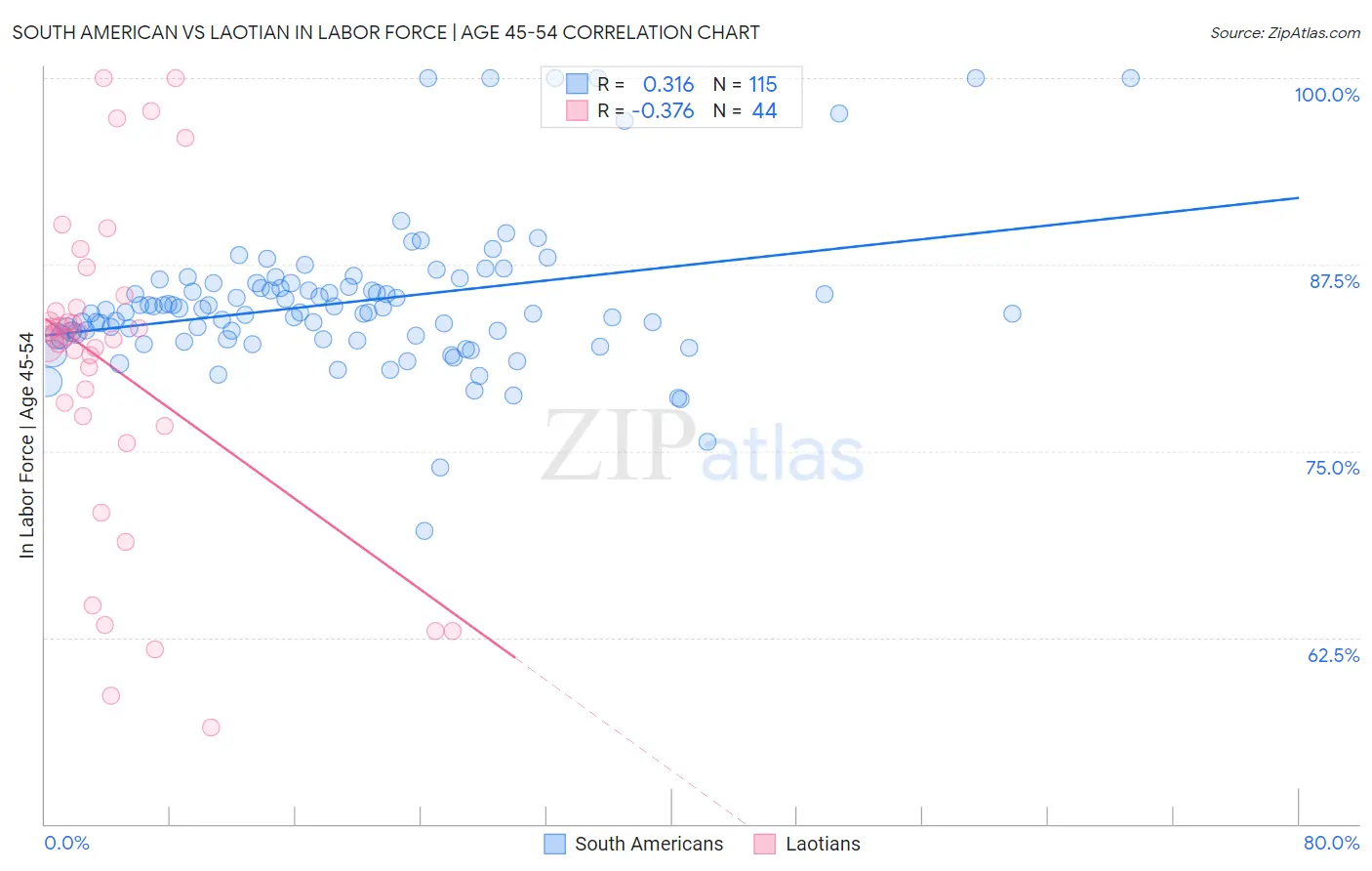 South American vs Laotian In Labor Force | Age 45-54