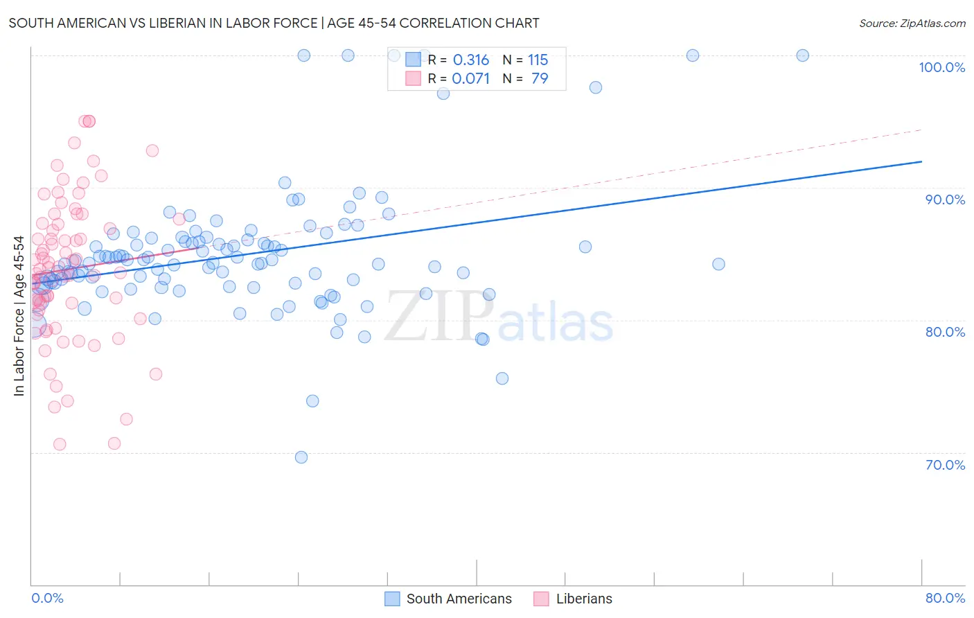 South American vs Liberian In Labor Force | Age 45-54