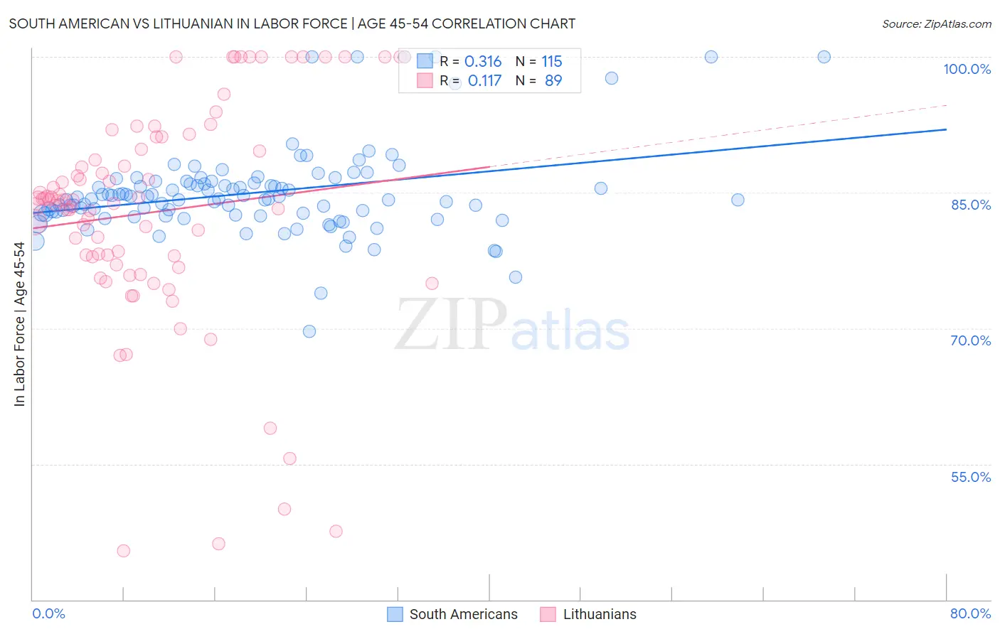 South American vs Lithuanian In Labor Force | Age 45-54