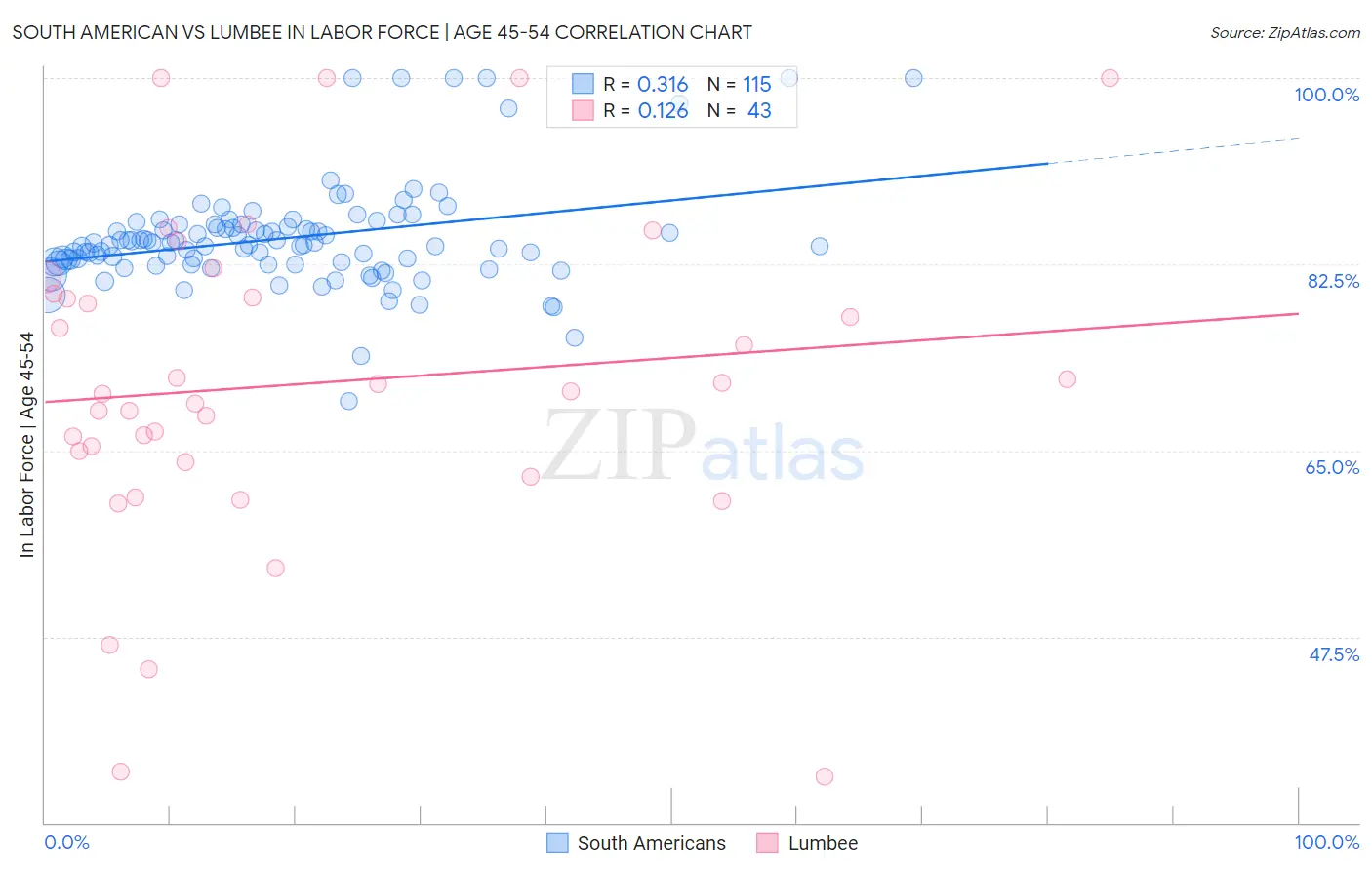 South American vs Lumbee In Labor Force | Age 45-54