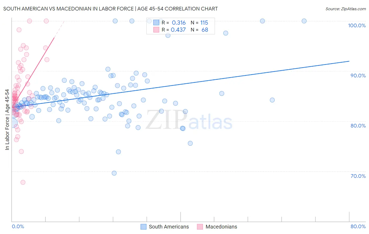 South American vs Macedonian In Labor Force | Age 45-54