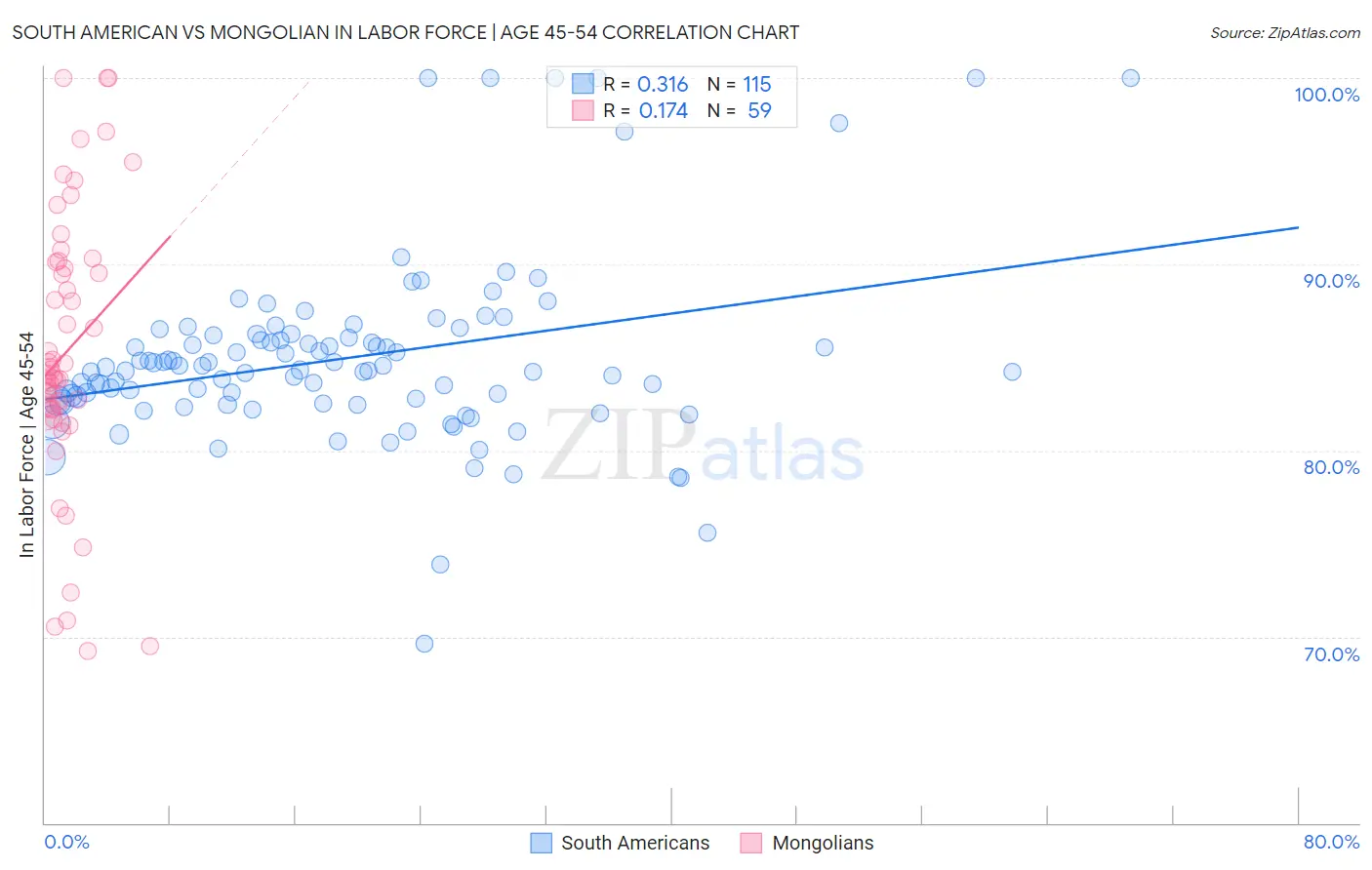 South American vs Mongolian In Labor Force | Age 45-54