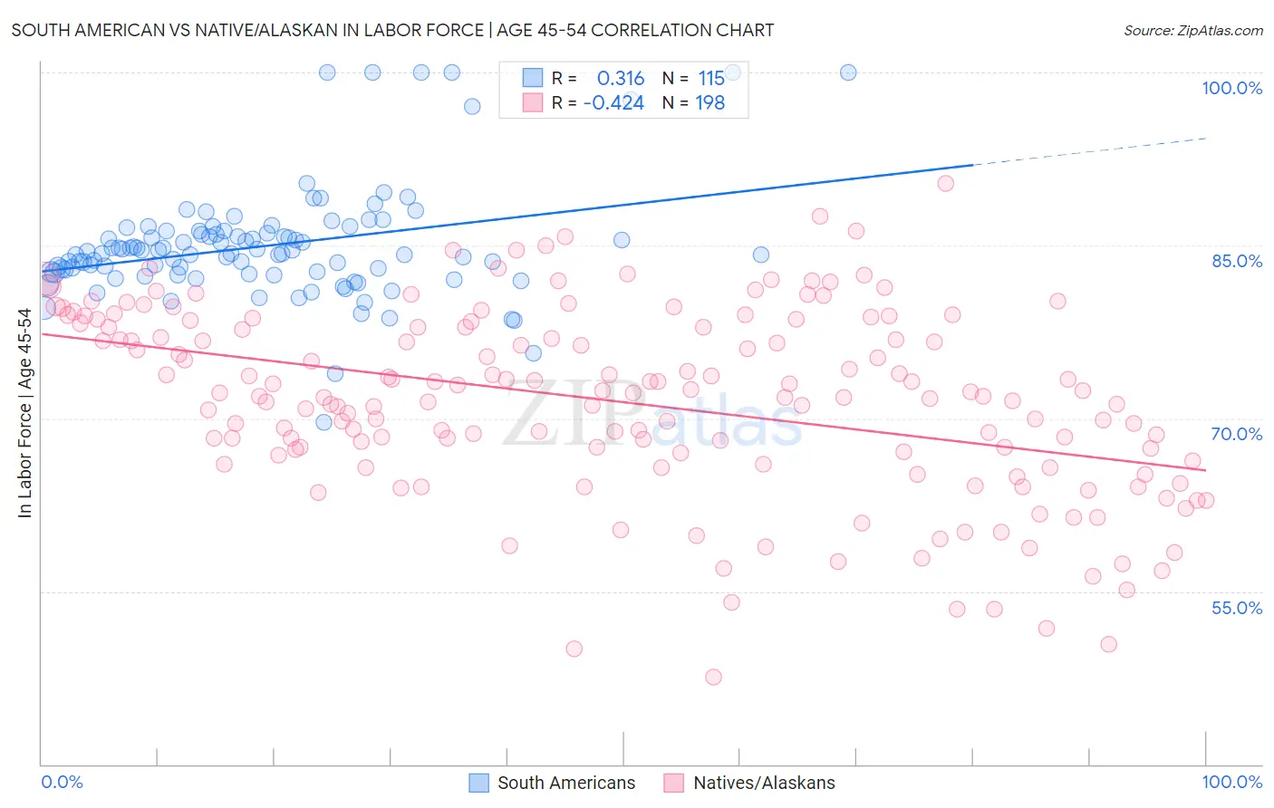 South American vs Native/Alaskan In Labor Force | Age 45-54