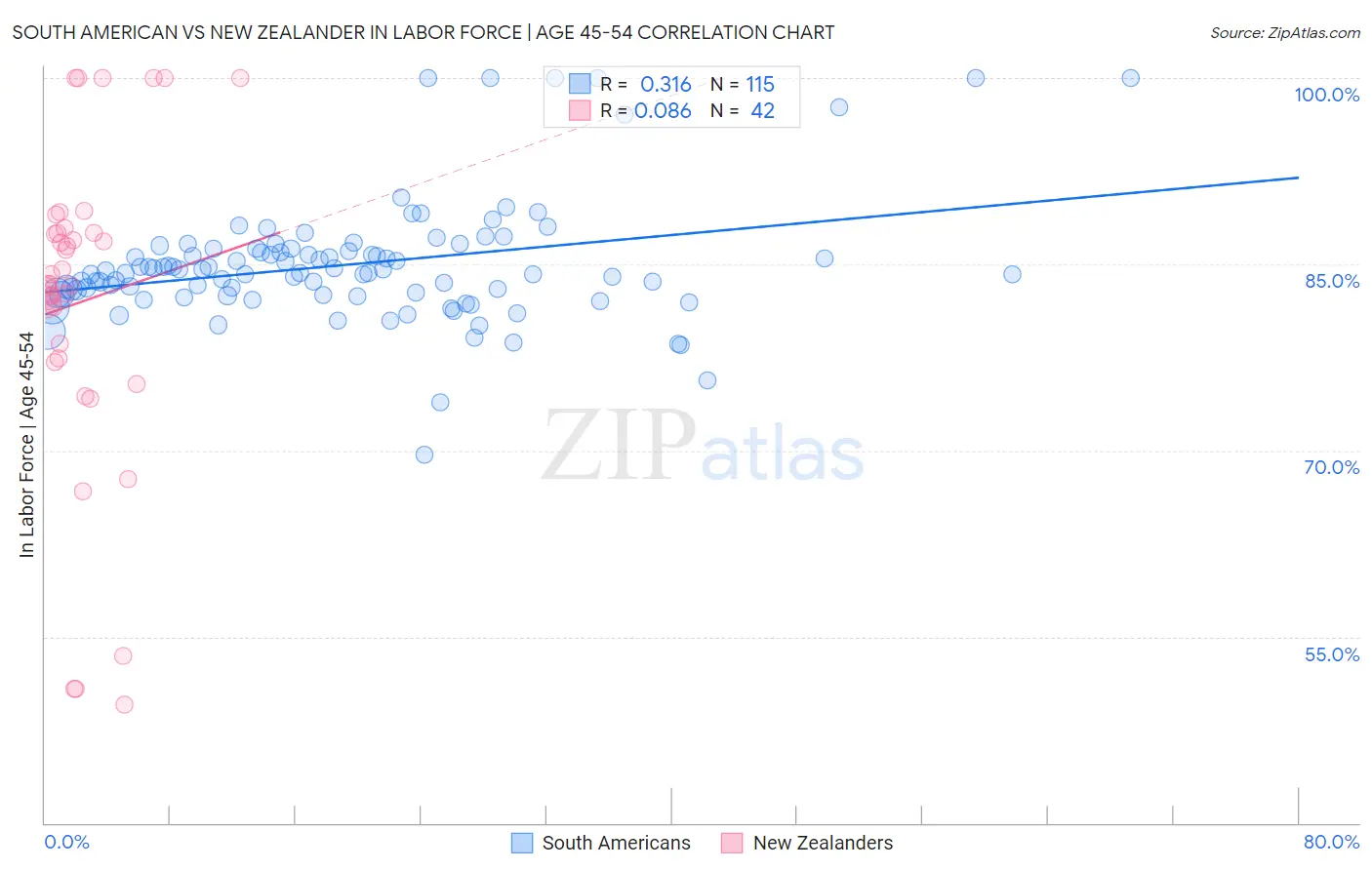 South American vs New Zealander In Labor Force | Age 45-54