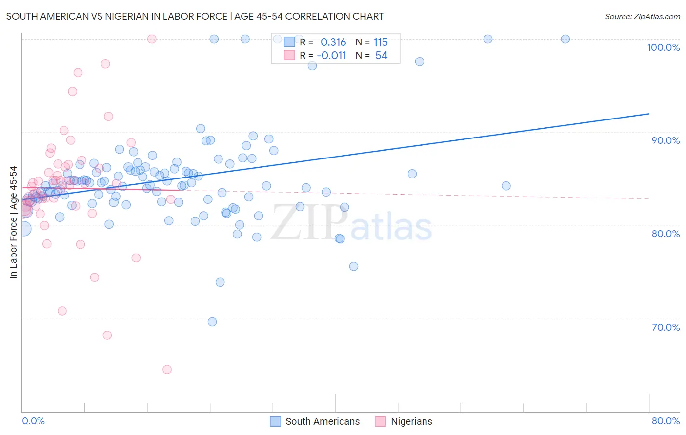 South American vs Nigerian In Labor Force | Age 45-54