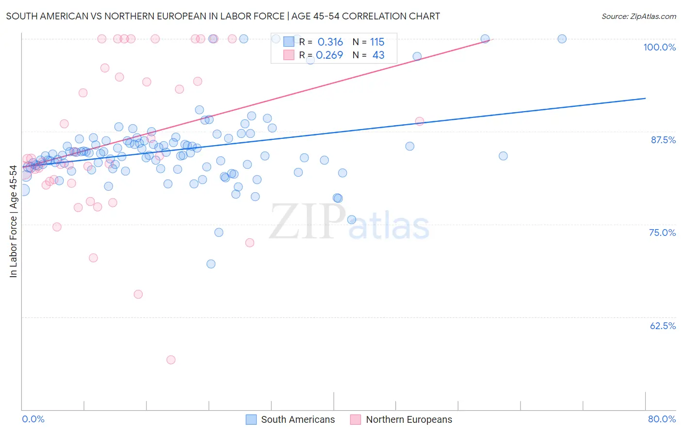 South American vs Northern European In Labor Force | Age 45-54