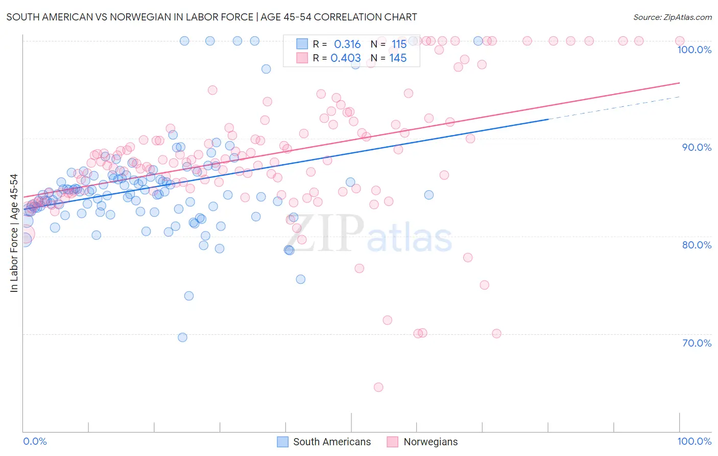 South American vs Norwegian In Labor Force | Age 45-54