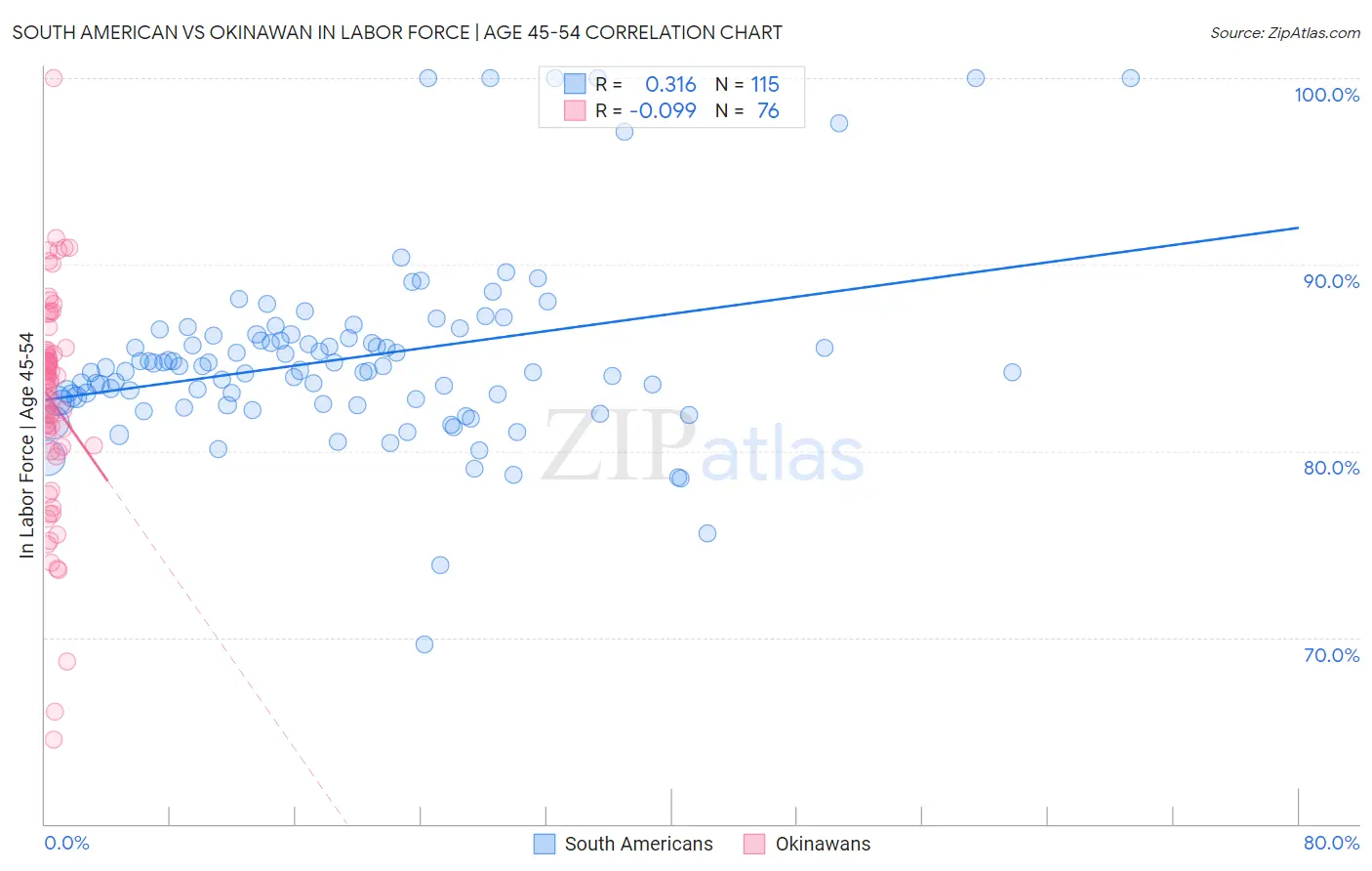 South American vs Okinawan In Labor Force | Age 45-54