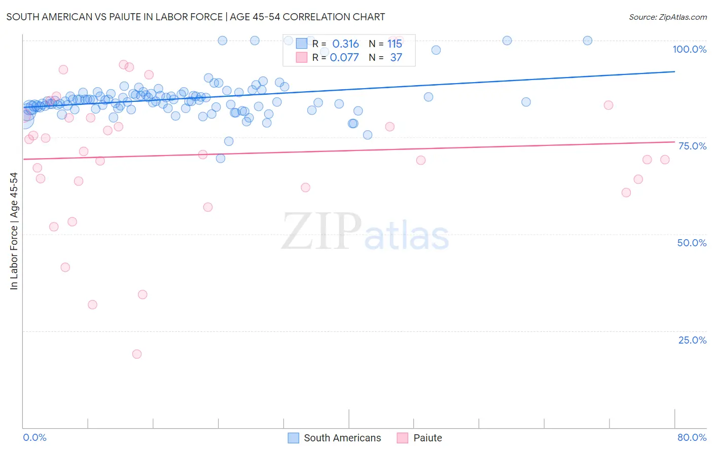 South American vs Paiute In Labor Force | Age 45-54