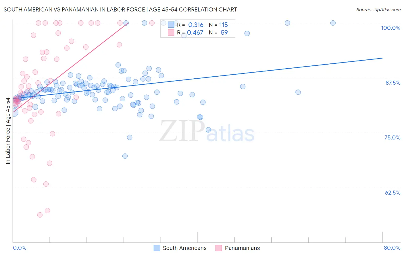 South American vs Panamanian In Labor Force | Age 45-54