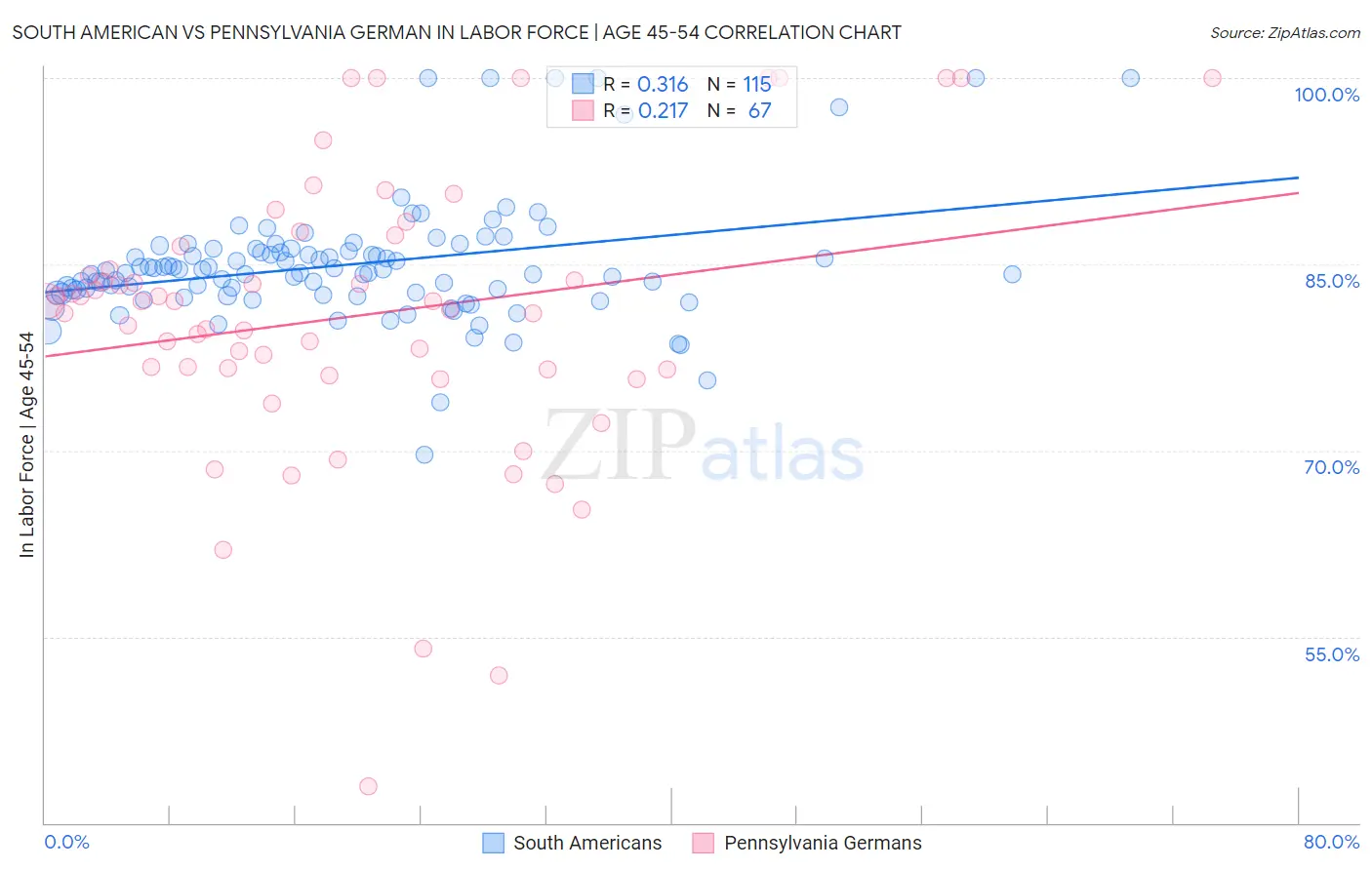 South American vs Pennsylvania German In Labor Force | Age 45-54