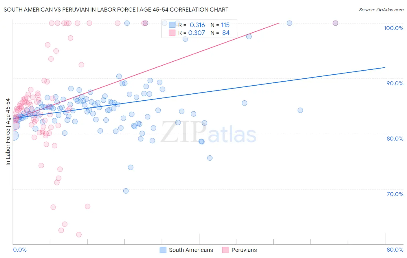 South American vs Peruvian In Labor Force | Age 45-54